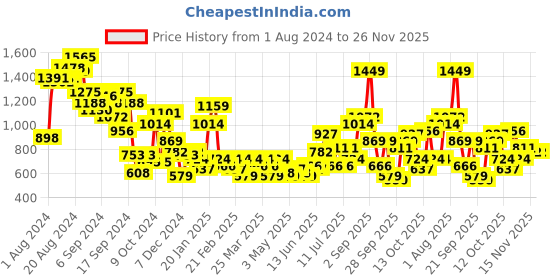 myntra.com DressBerry Women Textured Open Toe Flats with Laser Cuts dressberry Price History Graph from 1 Aug 2024 to 25 Nov 2025