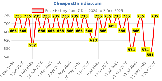 myntra.com DressBerry Women Textured Open Toe Flats with Laser Cuts dressberry Price History Graph from 7 Dec 2024 to 2 Dec 2025