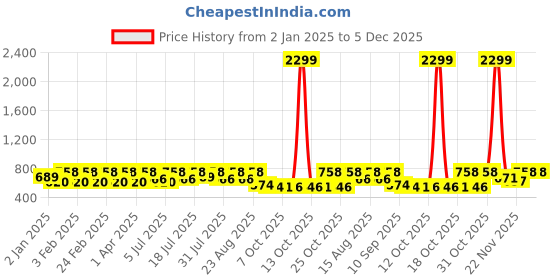 myntra.com DressBerry Women Textured Open Toe Flats with Laser Cuts dressberry Price History Graph from 2 Jan 2025 to 5 Dec 2025