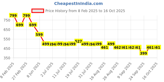 myntra.com DressBerry Women Textured Open Toe Flats with Laser Cuts dressberry Price History Graph from 8 Feb 2025 to 16 Oct 2025
