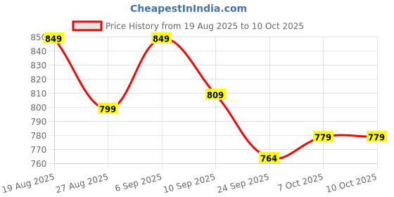 myntra.com DressBerry Women Textured Open Toe Flats with Laser Cuts dressberry Price History Graph from 19 Aug 2025 to 10 Oct 2025