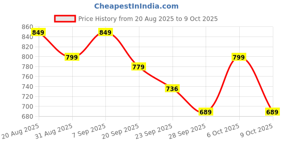 myntra.com DressBerry Women Textured Open Toe Flats with Laser Cuts dressberry Price History Graph from 20 Aug 2025 to 9 Oct 2025