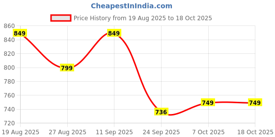 myntra.com DressBerry Women Textured Open Toe Flats with Laser Cuts dressberry Price History Graph from 19 Aug 2025 to 18 Oct 2025