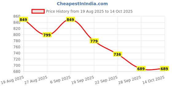 myntra.com DressBerry Women Textured Open Toe Flats with Laser Cuts dressberry Price History Graph from 19 Aug 2025 to 13 Oct 2025