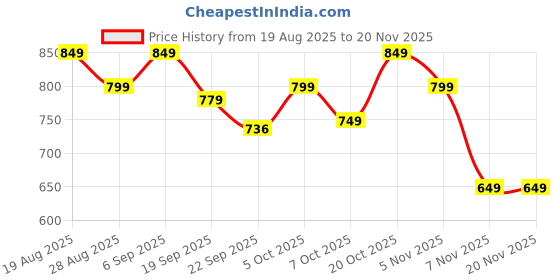 myntra.com DressBerry Women Textured Open Toe Flats with Laser Cuts dressberry Price History Graph from 19 Aug 2025 to 20 Nov 2025