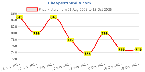myntra.com DressBerry Women Textured Open Toe Flats with Laser Cuts dressberry Price History Graph from 21 Aug 2025 to 18 Oct 2025