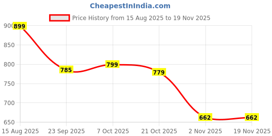 myntra.com DressBerry Women Textured Open Toe Flats with Laser Cuts dressberry Price History Graph from 15 Aug 2025 to 18 Nov 2025