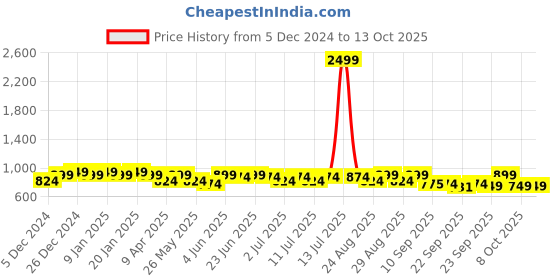 myntra.com DressBerry Women Textured Open Toe Open Back Wedge Pumps dressberry Price History Graph from 5 Dec 2024 to 12 Oct 2025