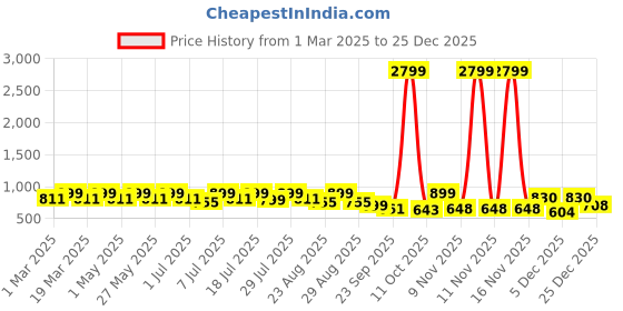 myntra.com DressBerry Women Textured Party Block Sandals dressberry Price History Graph from 1 Mar 2025 to 25 Dec 2025