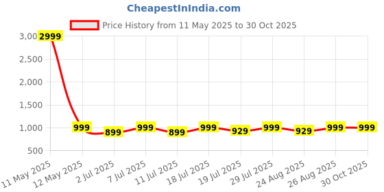 myntra.com DressBerry Women Textured Party Block Sandals dressberry Price History Graph from 11 May 2025 to 30 Oct 2025