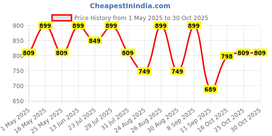 myntra.com DressBerry Women Textured Party Block Sandals dressberry Price History Graph from 1 May 2025 to 29 Oct 2025