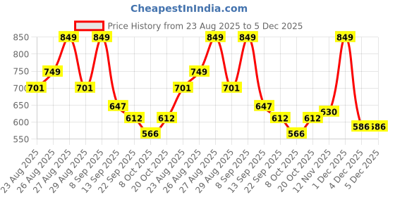 myntra.com DressBerry Women Textured Party Block Sandals dressberry Price History Graph from 23 Aug 2025 to 4 Dec 2025