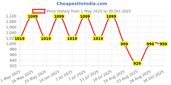 myntra.com DressBerry Women Textured Party Block Sandals with Buckle dressberry Price History Graph from 1 May 2025 to 30 Oct 2025