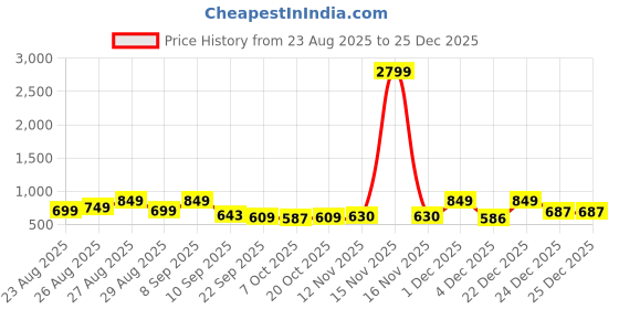 myntra.com DressBerry Women Textured Party Block Sandals with Buckles dressberry Price History Graph from 23 Aug 2025 to 22 Dec 2025