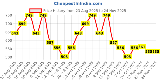 myntra.com DressBerry Women Textured Party Block Sandals with Laser Cuts dressberry Price History Graph from 23 Aug 2025 to 23 Nov 2025
