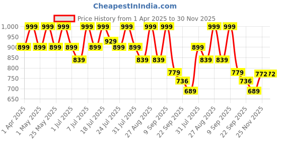 myntra.com DressBerry Women Textured Pointed Toe Block Heel Pumps dressberry Price History Graph from 1 Apr 2025 to 30 Nov 2025