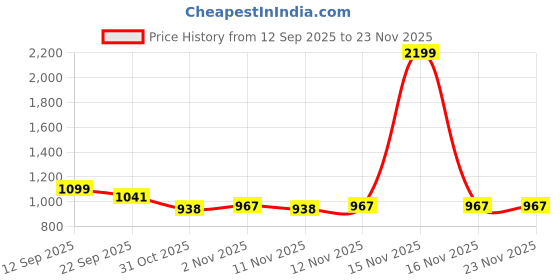 myntra.com DressBerry Women Textured Pointed Toe Block Heels Pumps dressberry Price History Graph from 12 Sep 2025 to 23 Nov 2025