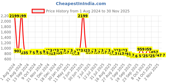 myntra.com DressBerry Women Textured PU Block Heels with Buckles dressberry Price History Graph from 1 Aug 2024 to 29 Nov 2025