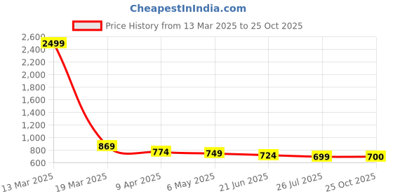 myntra.com DressBerry Women Textured PU Structured Tote Bag dressberry Price History Graph from 13 Mar 2025 to 24 Oct 2025
