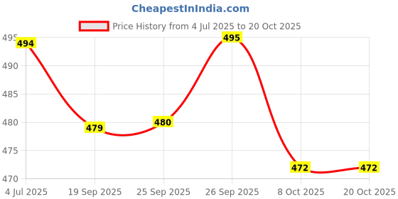 myntra.com DressBerry Women Textured Relaxed Straight Fit High-Rise Easy Wash Trousers dressberry Price History Graph from 4 Jul 2025 to 20 Oct 2025