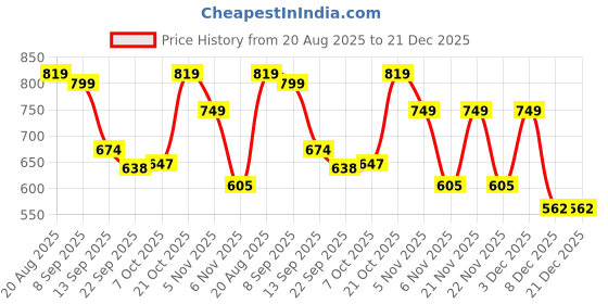 myntra.com DressBerry Women Textured Round Toe Mojaris with Buckles Flats dressberry Price History Graph from 20 Aug 2025 to 21 Dec 2025