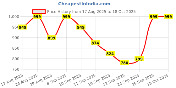 myntra.com DressBerry Women Textured Slip-On Sneakers dressberry Price History Graph from 17 Aug 2025 to 18 Oct 2025