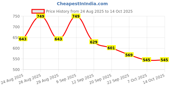 myntra.com DressBerry Women Textured Square Open Toe Flats dressberry Price History Graph from 24 Aug 2025 to 13 Oct 2025