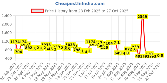 myntra.com DressBerry Women Textured Straight Fit Trousers dressberry Price History Graph from 28 Feb 2025 to 27 Oct 2025
