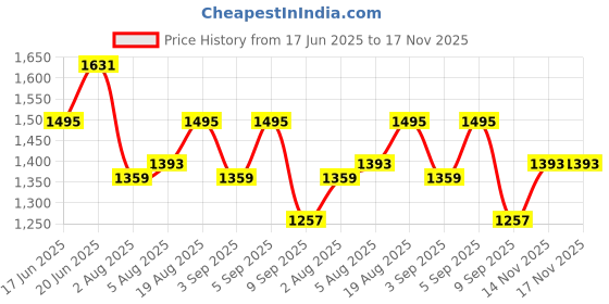 myntra.com corsica DressBerry Women Textured Structured Leather Shoulder Bag corsica Price History Graph from 17 Jun 2025 to 17 Nov 2025