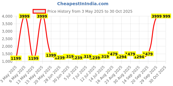 myntra.com DressBerry Women Textured Structured Leather Tote Bag With Pouch dressberry Price History Graph from 3 May 2025 to 28 Oct 2025