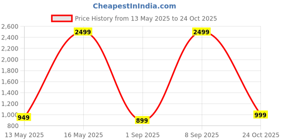 myntra.com DressBerry Women Textured Structured Shoulder Bag dressberry Price History Graph from 13 May 2025 to 24 Oct 2025