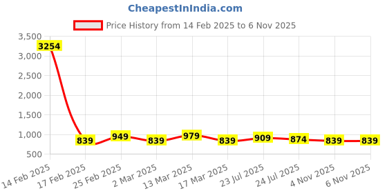 myntra.com DressBerry Women Textured Structured Sling Bag dressberry Price History Graph from 14 Feb 2025 to 6 Nov 2025