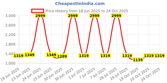myntra.com DressBerry Women Textured Synthetic Leather Regular Block Mules Heels dressberry Price History Graph from 18 Jun 2025 to 22 Oct 2025