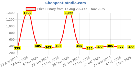 myntra.com DressBerry Women Textured Tang Slim Belt dressberry Price History Graph from 13 Aug 2024 to 1 Nov 2025