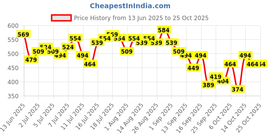 myntra.com DressBerry Women Textured Trousers dressberry Price History Graph from 13 Jun 2025 to 24 Oct 2025