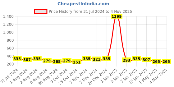 myntra.com DressBerry Women Textured Wide Belt dressberry Price History Graph from 31 Jul 2024 to 3 Nov 2025