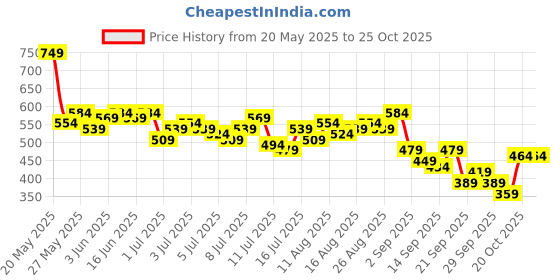 myntra.com DressBerry Women Textured Wide Leg Trousers dressberry Price History Graph from 20 May 2025 to 25 Oct 2025