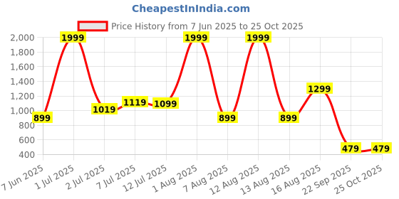 myntra.com DressBerry Women Textured Wrap Style Skorts dressberry Price History Graph from 7 Jun 2025 to 24 Oct 2025