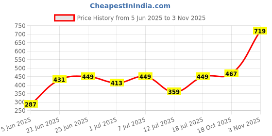 myntra.com DressBerry Women Textured Wraparound Bracelet dressberry Price History Graph from 5 Jun 2025 to 2 Nov 2025