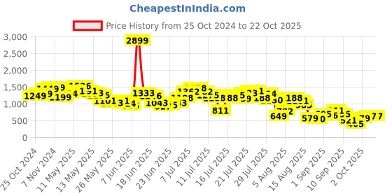 myntra.com DressBerry Women The Flare Flair High-Waist Trousers dressberry Price History Graph from 25 Oct 2024 to 21 Oct 2025