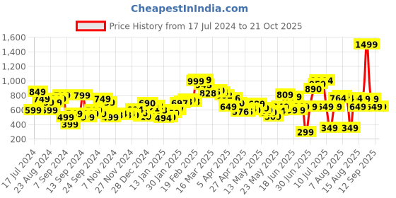 myntra.com DressBerry Women "Throw On-n-Go" Slim Fit Trousers dressberry Price History Graph from 17 Jul 2024 to 21 Oct 2025