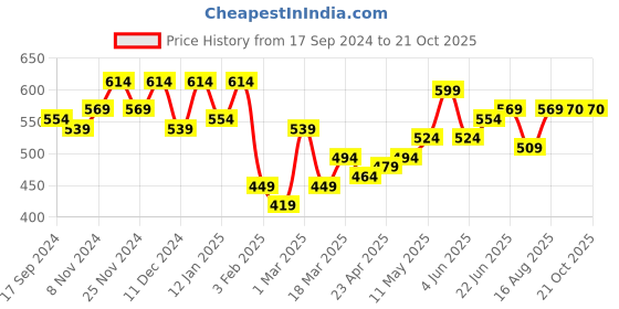 myntra.com DressBerry Women Tie & Dye Drop-Shoulder Sleeves Boxy T-shirt dressberry Price History Graph from 17 Sep 2024 to 21 Oct 2025