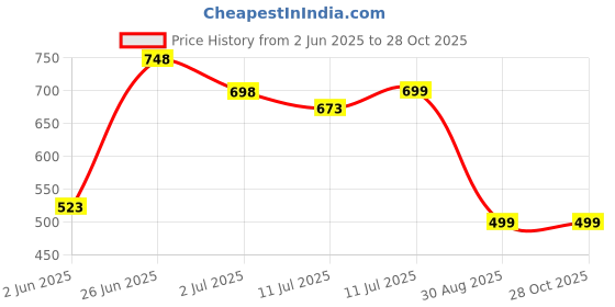 myntra.com DressBerry Women Tiered Puff Sleeve Crepe Above Knee Empire Dress dressberry Price History Graph from 2 Jun 2025 to 28 Oct 2025