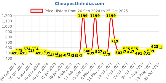 myntra.com DressBerry Women Timeless Grunge Bootcut Fit Jeans dressberry Price History Graph from 26 Sep 2024 to 25 Oct 2025