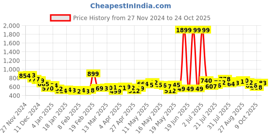 myntra.com DressBerry Women Timeless Urban Straight Fit Faded Jeans dressberry Price History Graph from 27 Nov 2024 to 24 Oct 2025