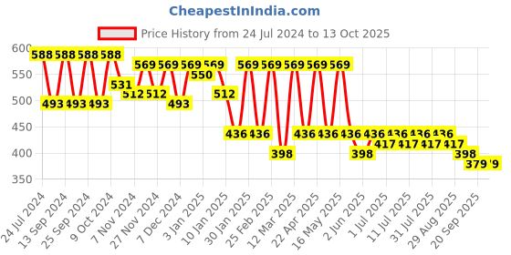 myntra.com DressBerry Women Transparent Lens & Cateye Sunglasses With UV Protected Lens DB-JL9276-C5 dressberry Price History Graph from 24 Jul 2024 to 13 Oct 2025