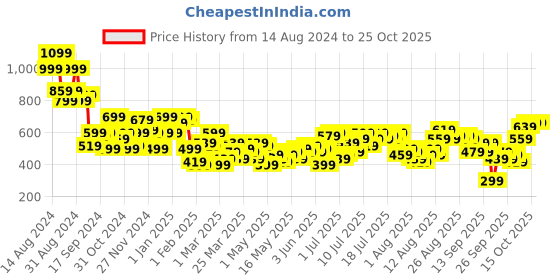 myntra.com dressberry bizwear DressBerry Women Trousers dressberry bizwear Price History Graph from 14 Aug 2024 to 23 Oct 2025
