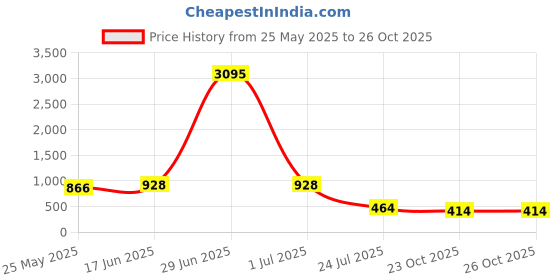 myntra.com DressBerry Women Trousers dressberry Price History Graph from 25 May 2025 to 25 Oct 2025