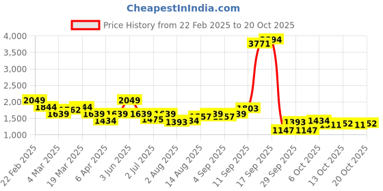 myntra.com DressBerry Women Trousers dressberry Price History Graph from 22 Feb 2025 to 20 Oct 2025