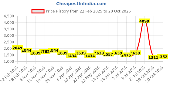 myntra.com DressBerry Women Trousers dressberry Price History Graph from 22 Feb 2025 to 20 Oct 2025